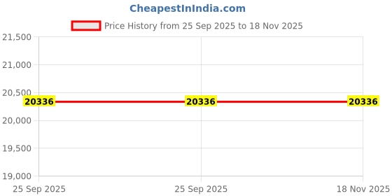 moglix.com ZKL 85x150x28mm Single Row Cylindrical Roller Bearing, NJ217 C3 (Pack of 5) zkl Price History Graph from 25 Sep 2025 to 18 Nov 2025