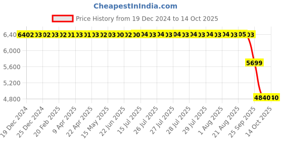 moglix.com ZKL 85x150x28mm Single Row Cylindrical Roller Bearing, NJ217ETNG zkl Price History Graph from 19 Dec 2024 to 14 Oct 2025