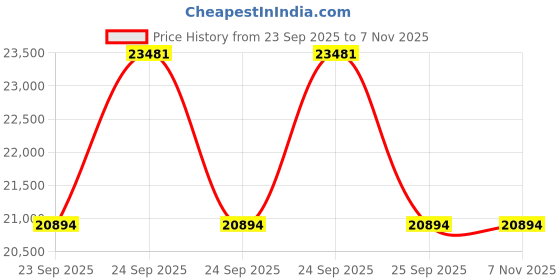 moglix.com ZKL 85x150x28mm Single Row Cylindrical Roller Bearing, NJ217MA C3 (Pack of 5) zkl Price History Graph from 23 Sep 2025 to 7 Nov 2025