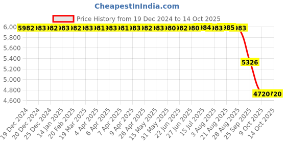 moglix.com ZKL 85x150x28mm Single Row Cylindrical Roller Bearing, NU217 zkl Price History Graph from 19 Dec 2024 to 13 Oct 2025