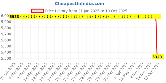 moglix.com ZKL 85x150x28mm Single Row Cylindrical Roller Bearing, NU217 C3 zkl Price History Graph from 21 Jan 2025 to 18 Oct 2025