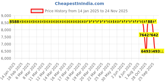 moglix.com ZKL 85x150x28mm Single Row Cylindrical Roller Bearing, NU217EM C3 zkl Price History Graph from 14 Jan 2025 to 24 Nov 2025