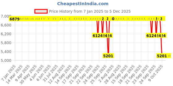 moglix.com ZKL 85x150x28mm Single Row Cylindrical Roller Bearing, NUP217 zkl Price History Graph from 7 Jan 2025 to 4 Dec 2025