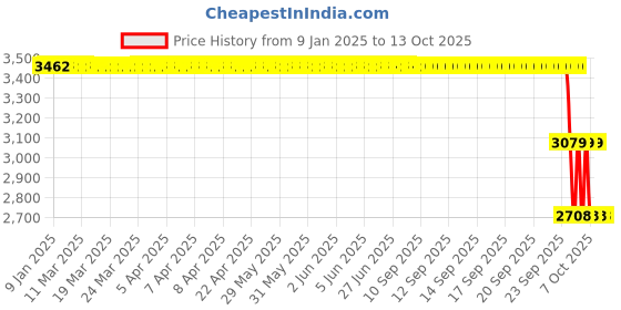 moglix.com ZKL 85x150x28mm Single Row Deep Groove Ball Bearing with Seals, 6217-2Z zkl Price History Graph from 9 Jan 2025 to 13 Oct 2025