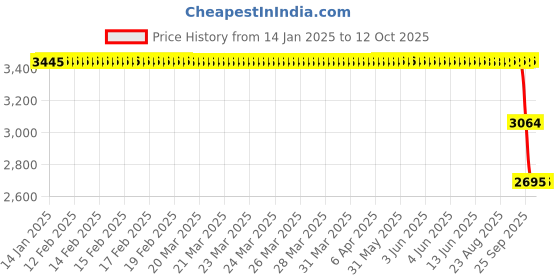 moglix.com ZKL 85x150x28mm Single Row Deep Groove Ball Bearing with Seals, 6217-Z zkl Price History Graph from 14 Jan 2025 to 12 Oct 2025