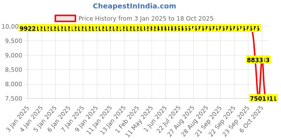 moglix.com ZKL 85x150x36mm Single Row Cylindrical Roller Bearing, NJ2217E zkl Price History Graph from 3 Jan 2025 to 17 Oct 2025