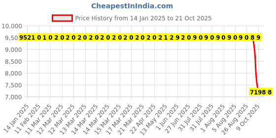 moglix.com ZKL 85x150x36mm Single Row Cylindrical Roller Bearing, NU2217E zkl Price History Graph from 14 Jan 2025 to 20 Oct 2025