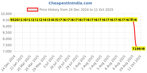 moglix.com ZKL 85x150x36mm Single Row Cylindrical Roller Bearing, NU2217E C3 zkl Price History Graph from 24 Dec 2024 to 10 Oct 2025