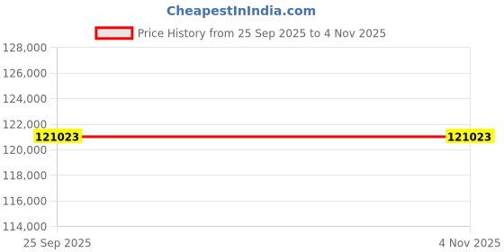 moglix.com ZKL 85x150x36mm Single Row Cylindrical Roller Bearing, NU2217E (Pack of 20) zkl Price History Graph from 25 Sep 2025 to 4 Nov 2025
