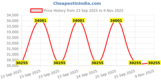 moglix.com ZKL 85x150x36mm Single Row Cylindrical Roller Bearing, NU2217E (Pack of 5) zkl Price History Graph from 23 Sep 2025 to 8 Nov 2025