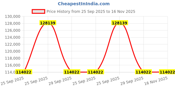 moglix.com ZKL 85x150x36mm Spherical Roller Bearing, 22217EKW33J C3 NF (Pack of 20) zkl Price History Graph from 25 Sep 2025 to 16 Nov 2025