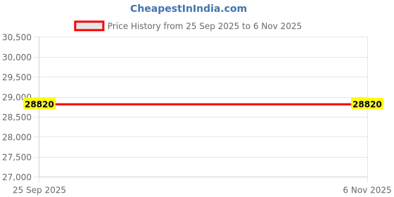 moglix.com ZKL 85x150x36mm Spherical Roller Bearing, 22217EW33MH NF (Pack of 5) zkl Price History Graph from 25 Sep 2025 to 6 Nov 2025