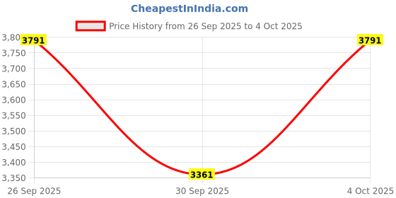 moglix.com ZKL 85x150x38.5mm Metric Series Single Row Tapered Roller Bearing, 32217A zkl Price History Graph from 26 Sep 2025 to 4 Oct 2025