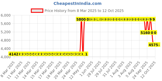 moglix.com ZKL 85x150x49mm Metric Series Single Row Tapered Roller Bearing, 33217A zkl Price History Graph from 8 Mar 2025 to 12 Oct 2025