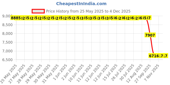 moglix.com ZKL 85x180x41mm Metric Series Single Row Tapered Roller Bearing, 31317A zkl Price History Graph from 25 May 2025 to 3 Dec 2025