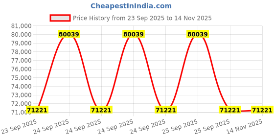 moglix.com ZKL 85x180x41mm Self Aligning Ball Bearing, 1317 C3 NF (Pack of 10) zkl Price History Graph from 23 Sep 2025 to 13 Nov 2025