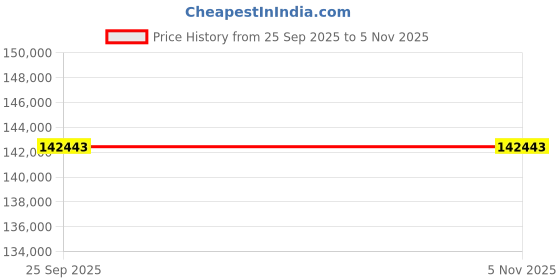 moglix.com ZKL 85x180x41mm Self Aligning Ball Bearing, 1317 C3 NF (Pack of 20) zkl Price History Graph from 25 Sep 2025 to 4 Nov 2025