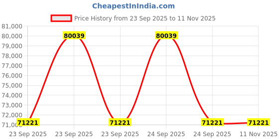 moglix.com ZKL 85x180x41mm Self Aligning Ball Bearing, 1317 NF (Pack of 10) zkl Price History Graph from 23 Sep 2025 to 10 Nov 2025