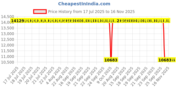 moglix.com ZKL 85x180x41mm Single Row Cylindrical Roller Bearing, N317 zkl Price History Graph from 17 Jul 2025 to 16 Nov 2025