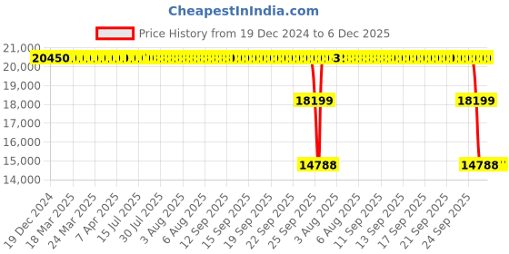 moglix.com ZKL 85x180x41mm Single Row Cylindrical Roller Bearing, NJ317M zkl Price History Graph from 19 Dec 2024 to 6 Dec 2025