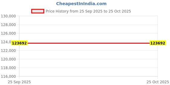 moglix.com ZKL 85x180x41mm Single Row Cylindrical Roller Bearing, NJ317M C3 (Pack of 10) zkl Price History Graph from 25 Sep 2025 to 24 Oct 2025