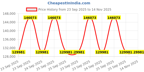moglix.com ZKL 85x180x41mm Single Row Cylindrical Roller Bearing, NJ317M (Pack of 10) zkl Price History Graph from 23 Sep 2025 to 13 Nov 2025