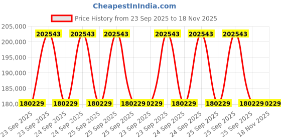 moglix.com ZKL 85x180x41mm Single Row Cylindrical Roller Bearing, NU317 C3 (Pack of 20) zkl Price History Graph from 23 Sep 2025 to 17 Nov 2025