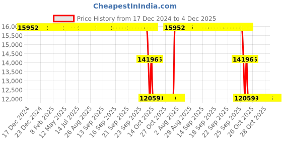 moglix.com ZKL 85x180x41mm Single Row Cylindrical Roller Bearing, NU317 P6 zkl Price History Graph from 17 Dec 2024 to 4 Dec 2025