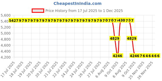 moglix.com ZKL 85x180x41mm Single Row Deep Groove Ball Bearing, 6317 C3 zkl Price History Graph from 17 Jul 2025 to 1 Dec 2025