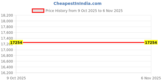 moglix.com ZKL 85x180x41mm Single Row Deep Groove Ball Bearing, 6317 C4 (Pack of 5) zkl Price History Graph from 9 Oct 2025 to 6 Nov 2025