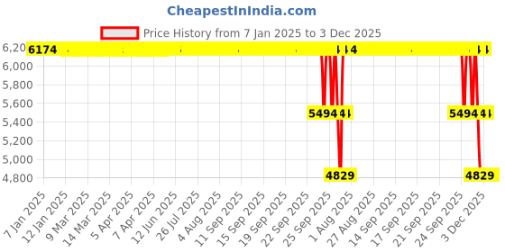 moglix.com ZKL 85x180x41mm Single Row Deep Groove Ball Bearing with Seals, 6317-2Z C3 zkl Price History Graph from 7 Jan 2025 to 2 Dec 2025