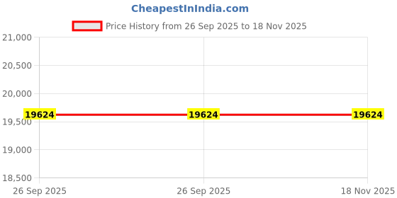 moglix.com ZKL 85x180x41mm Single Row Deep Groove Ball Bearing with Seals, 6317-2Z C3 (Pack of 5) zkl Price History Graph from 26 Sep 2025 to 18 Nov 2025