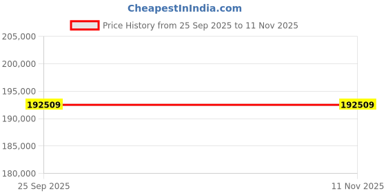 moglix.com ZKL 85x180x58mm Spherical Thrust Roller Bearing, 29417M (Pack of 10) zkl Price History Graph from 25 Sep 2025 to 11 Nov 2025