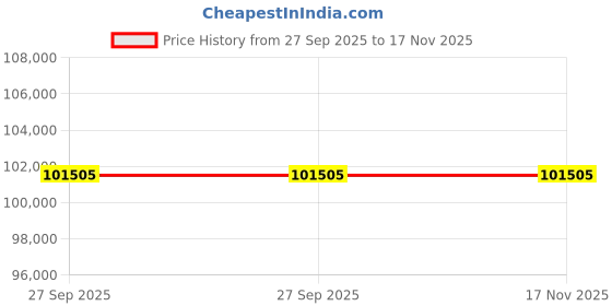 moglix.com ZKL 85x180x60mm Self Aligning Ball Bearing, 2317 C3 NF (Pack of 10) zkl Price History Graph from 27 Sep 2025 to 17 Nov 2025