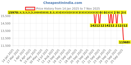 moglix.com ZKL 85x180x60mm Self Aligning Ball Bearing, 2317K NF zkl Price History Graph from 14 Jan 2025 to 6 Nov 2025