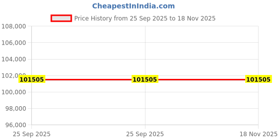 moglix.com ZKL 85x180x60mm Self Aligning Ball Bearing, 2317K NF (Pack of 10) zkl Price History Graph from 25 Sep 2025 to 17 Nov 2025