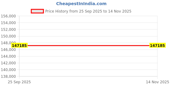 moglix.com ZKL 85x180x60mm Single Row Cylindrical Roller Bearing, NJ2317M C3 (Pack of 10) zkl Price History Graph from 25 Sep 2025 to 13 Nov 2025