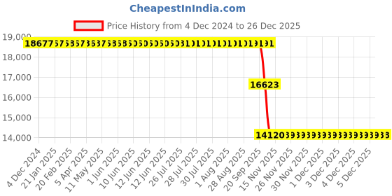 moglix.com ZKL 85x180x60mm Spherical Roller Bearing, 22317EMHD2 NF zkl Price History Graph from 4 Dec 2024 to 26 Dec 2025
