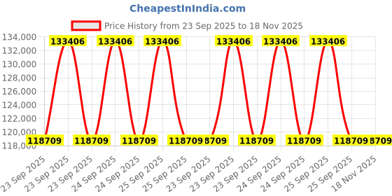 moglix.com ZKL 85x180x60mm Spherical Roller Bearing, 22317EMHD2 NF (Pack of 10) zkl Price History Graph from 23 Sep 2025 to 18 Nov 2025