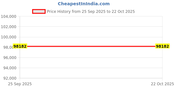 moglix.com ZKL 85x180x60mm Spherical Roller Bearing, 22317EW33J C3 NF (Pack of 10) zkl Price History Graph from 25 Sep 2025 to 21 Oct 2025