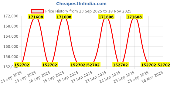 moglix.com ZKL 85x180x63.5mm Metric Series Single Row Tapered Roller Bearing, 32317A (Pack of 20) zkl Price History Graph from 23 Sep 2025 to 17 Nov 2025