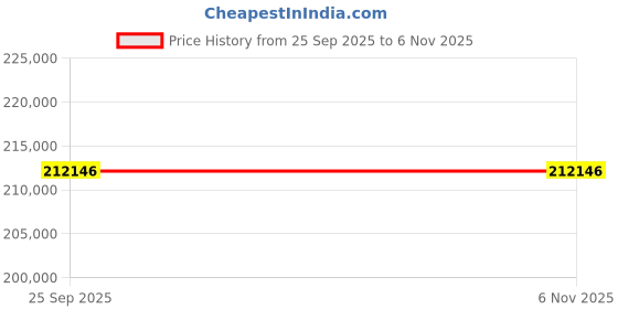 moglix.com ZKL 85x210x52mm Single Row Cylindrical Roller Bearing, NJ417M C3 (Pack of 10) zkl Price History Graph from 25 Sep 2025 to 6 Nov 2025