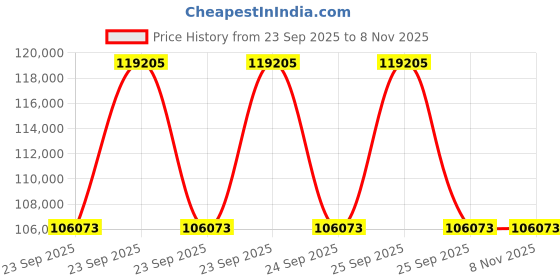 moglix.com ZKL 85x210x52mm Single Row Cylindrical Roller Bearing, NJ417M C3 (Pack of 5) zkl Price History Graph from 23 Sep 2025 to 7 Nov 2025