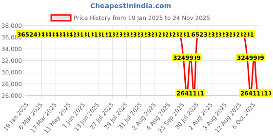 moglix.com ZKL 85x210x52mm Single Row Cylindrical Roller Bearing, NJ417M C4 zkl Price History Graph from 19 Jan 2025 to 24 Nov 2025