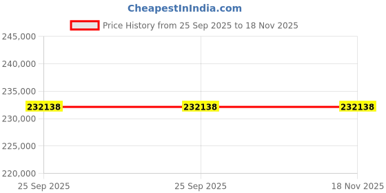 moglix.com ZKL 85x210x52mm Single Row Cylindrical Roller Bearing, NJ417M C4 (Pack of 10) zkl Price History Graph from 25 Sep 2025 to 17 Nov 2025