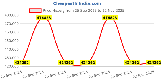 moglix.com ZKL 85x210x52mm Single Row Cylindrical Roller Bearing, NJ417M (Pack of 20) zkl Price History Graph from 25 Sep 2025 to 22 Nov 2025