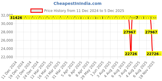 moglix.com ZKL 85x210x52mm Single Row Cylindrical Roller Bearing, NU417M zkl Price History Graph from 11 Dec 2024 to 5 Dec 2025