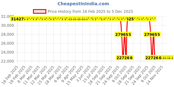moglix.com ZKL 85x210x52mm Single Row Cylindrical Roller Bearing, NU417M C3 zkl Price History Graph from 16 Feb 2025 to 5 Dec 2025
