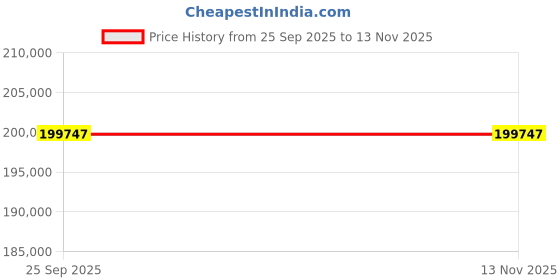 moglix.com ZKL 85x210x52mm Single Row Cylindrical Roller Bearing, NU417M C3 (Pack of 10) zkl Price History Graph from 25 Sep 2025 to 12 Nov 2025