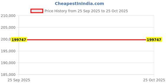moglix.com ZKL 85x210x52mm Single Row Cylindrical Roller Bearing, NU417M (Pack of 10) zkl Price History Graph from 25 Sep 2025 to 24 Oct 2025